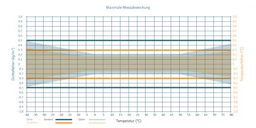 1716356259411297.jpg df087c9388738dce7761a94b7667a05f_2009_540x270px_Grafik_DLO-M2_Max-Messabweichung_de-510x255.jpg