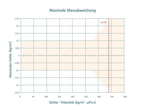 601f78fc5dde048ddf20c60e6ebf2577_1080x810px_Grafik_Max-Messabweichung_de_DGF-I1_2003-510x384.jpg